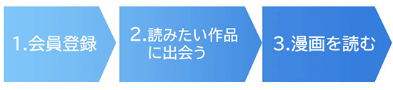 エルラブの登録のステップについて