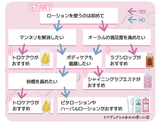 ローション診断