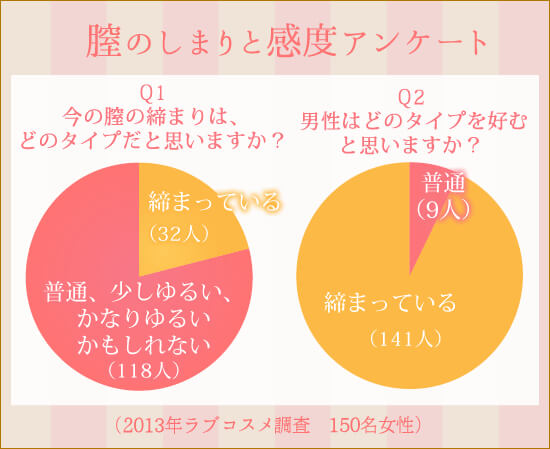 膣の締まりと感度アンケート