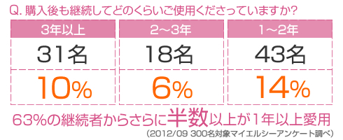 プエラリアの継続|愛されている理由