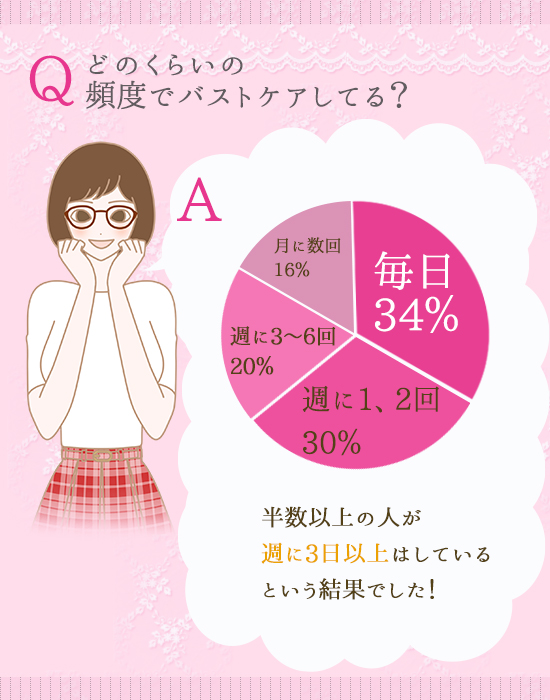 どのくらいの頻度でバストケアしてる?