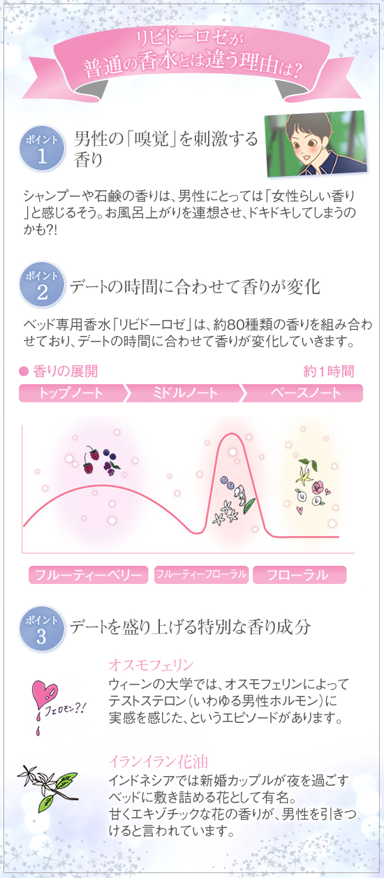 リビドーは普通の香水と違う