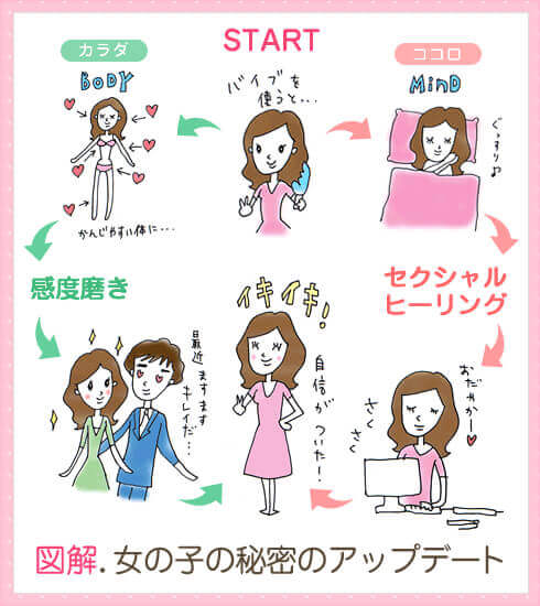 図解、女の子の秘密のアップデート
