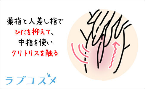 薬指と人差し指でひだを抑えることで、中指を使いクリトリスを触る