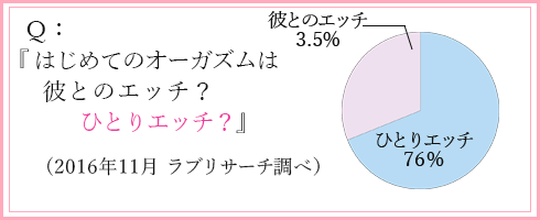 オーガズムを感じたエッチの方法の円グラフ