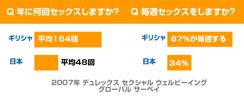 年に何回SEXしますか?毎週SEXをしますか?アンケート結果