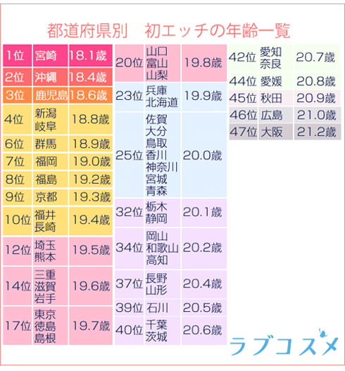 都道府県別初エッチ年齢マップ