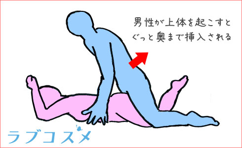 男性が上体を起こす