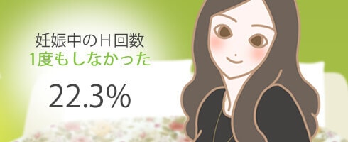 妊娠中のセックスの回数が「1度もしなかった」と回答した割合は22.3%
