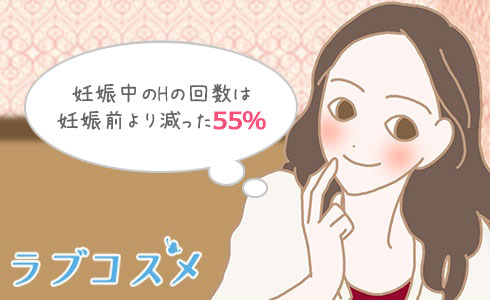 妊娠中のセックスの回数が「妊娠前より減った」と回答した割合は55%