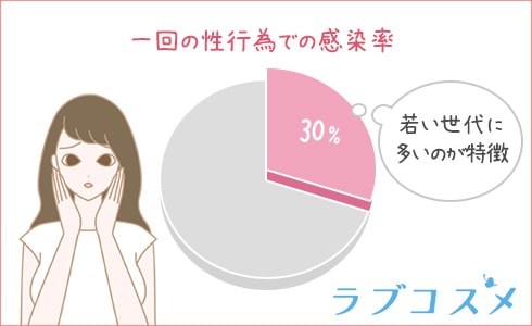 淋病の一回の性行為での感染率グラフ