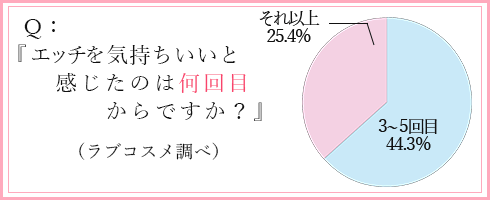 エッチの気持ちよさのアンケートグラフ