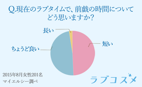 前戯の時間のアンケート
