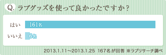 Q.ラブグッズを使って良かったですか?