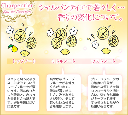 Charpentier香りの変化