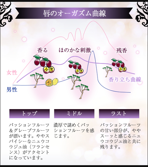 唇のオーガズム曲線
