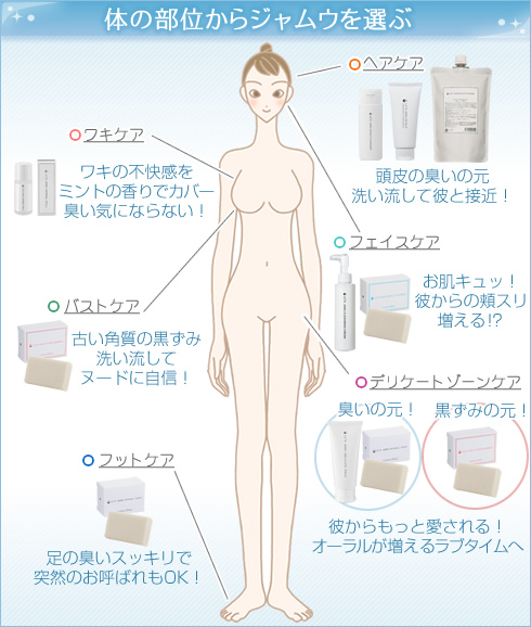 お悩み別|ジャムウ部位