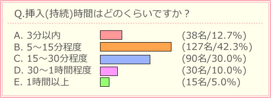 ショットギアの挿入時間