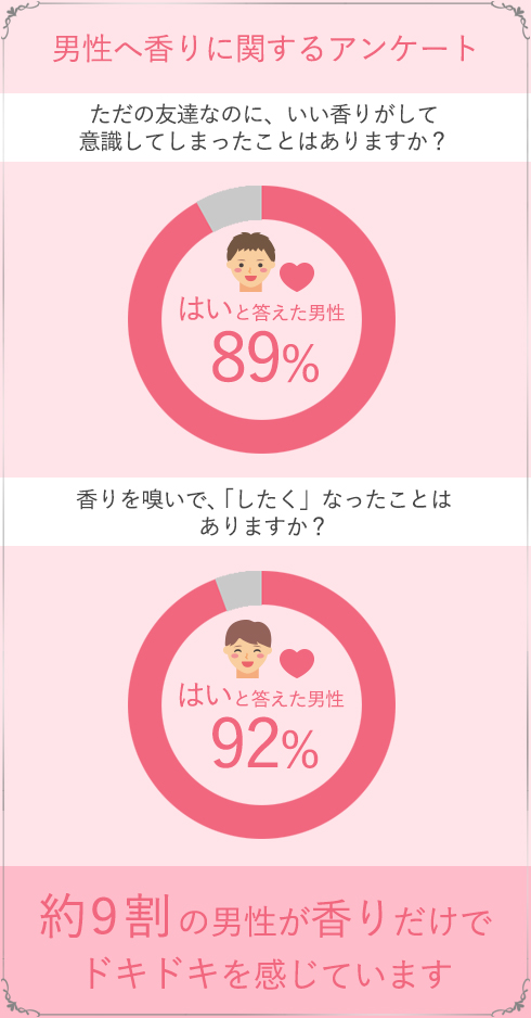 92%が「いい香りをかいで、したくなった経験がある」と回答