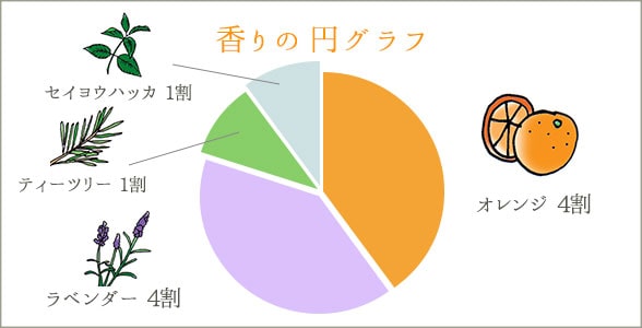 ジャムウ・リフレッシュムース フラワーシトラスの香りの円グラフ