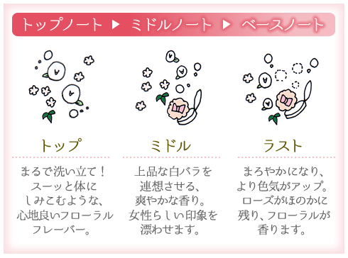 ナデテサラサラヘアミスト ピュアテンシ ホワイトローズ 香りの変化