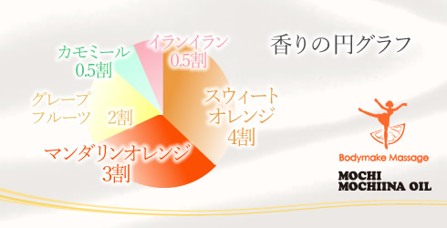 香りの円グラフ