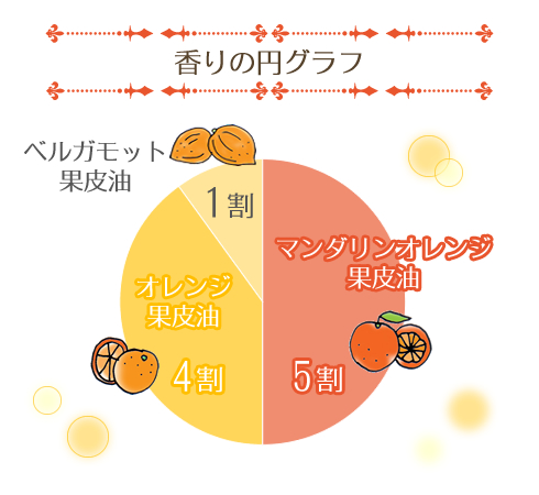 香りイメージ