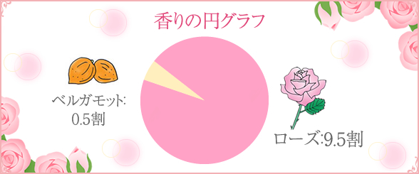 香りの円グラフ