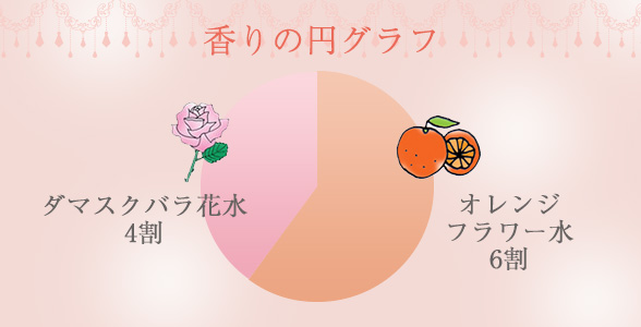 香りの円グラフ