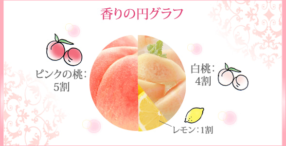 香りの円グラフ