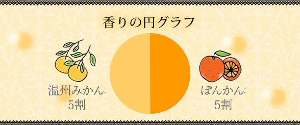 香りの円グラフ