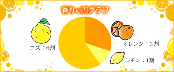 香りの円グラフ