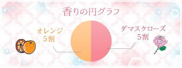 香りの円グラフ
