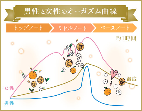 香りの変化