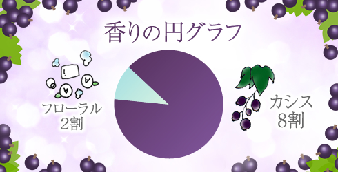香りの円グラフ