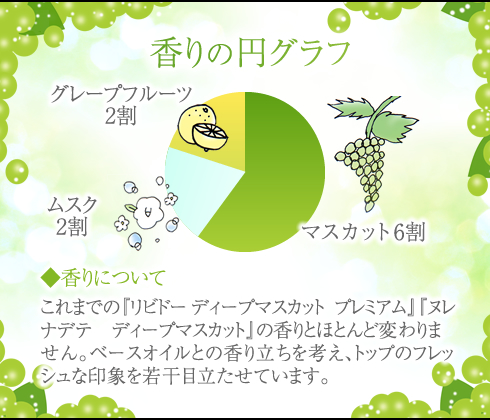 香りの円グラフ