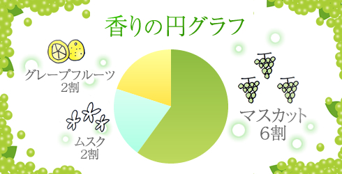 香りの円グラフ