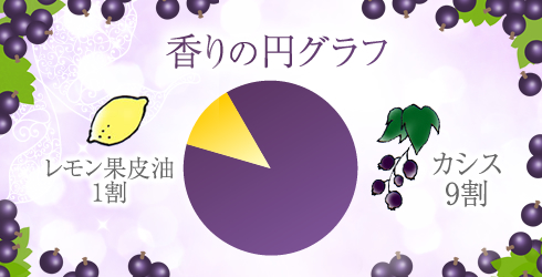 香りの円グラフ