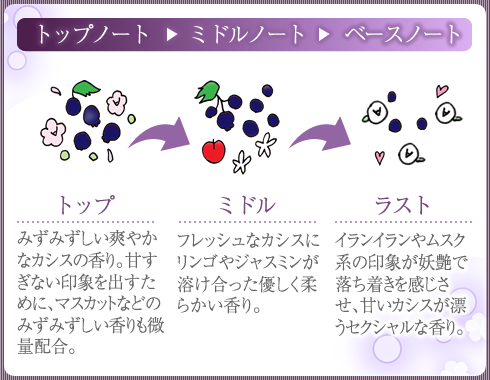 香りの変化