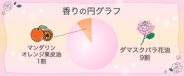 香りの円グラフ