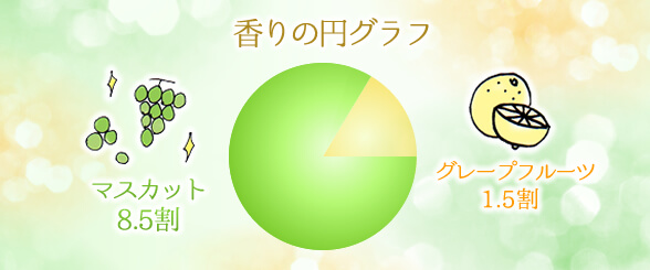 香りの円グラフ