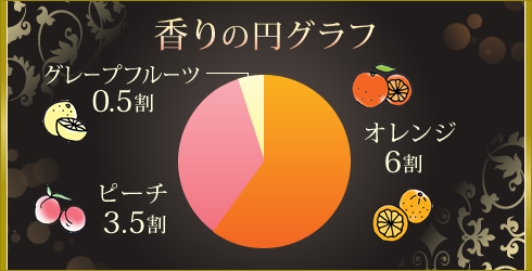 コイノワナ ファジーネーブルの香りの円グラフ