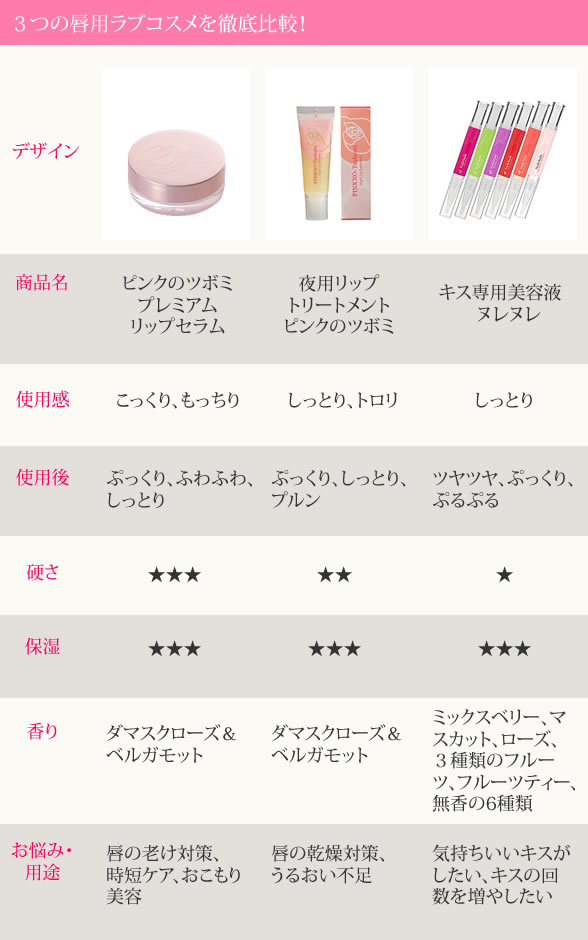 唇用ラブコスメ3商品の比較