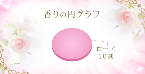 ビューティーチャージングコスメ オコモリヒメの香りの円グラフ