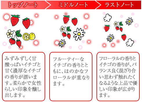 フレテイチゴの香りの変化