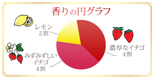 フレテイチゴの香りの円グラフ