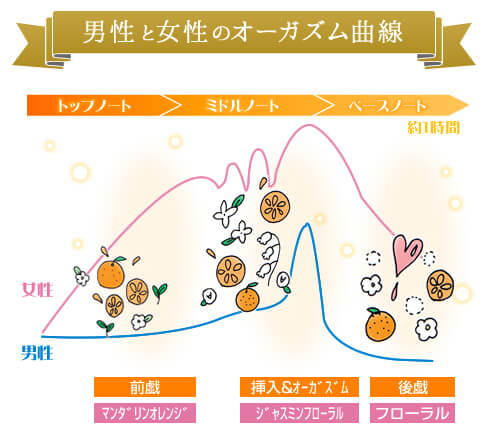 リビドー イノセントオレンジ2018 香りの曲線