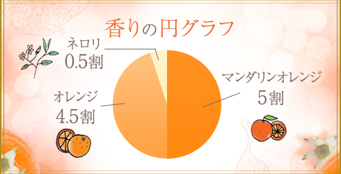 ヌレヌレ・イノセントオレンジキッス2018の香りの円グラフ