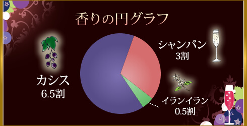 コイノワナ キールロワイヤルの香り円グラフ