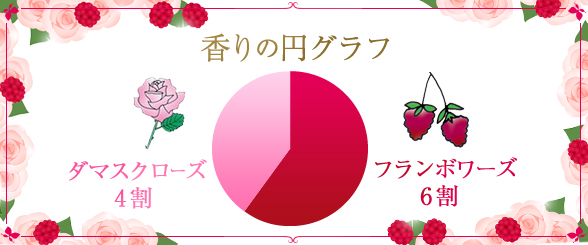香りの円グラフ